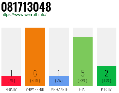 Rufnummer 081713048 Telefonnummer 081713048