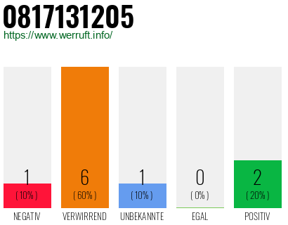 Rufnummer 0817131205 Telefonnummer 0817131205