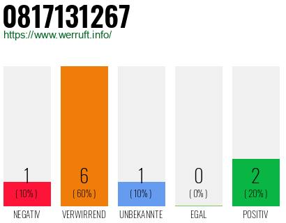 Rufnummer 0817131267 Telefonnummer 0817131267