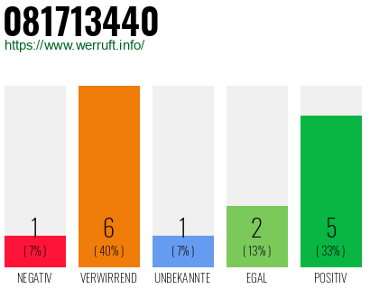 Rufnummer 081713440 Telefonnummer 081713440