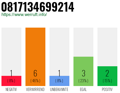 Rufnummer 0817134699214 Telefonnummer 0817134699214