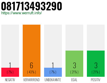 Rufnummer 081713493290 Telefonnummer 081713493290