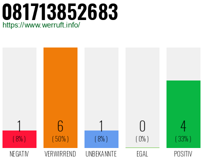 Rufnummer 081713852683 Telefonnummer 081713852683