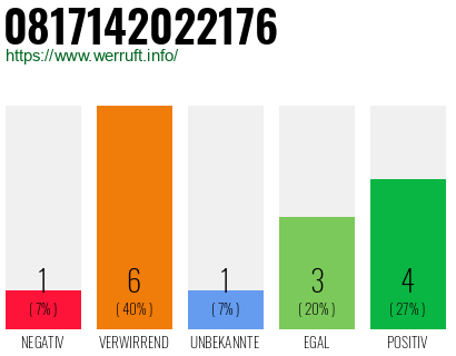 Rufnummer 0817142022176 Telefonnummer 0817142022176