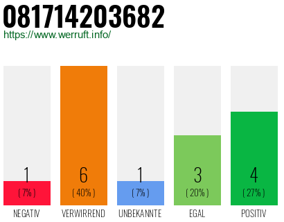 Rufnummer 081714203682 Telefonnummer 081714203682