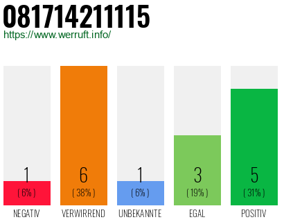 Rufnummer 081714211115 Telefonnummer 081714211115
