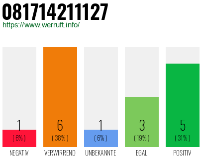 Rufnummer 081714211127 Telefonnummer 081714211127