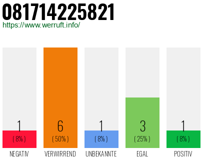 Rufnummer 081714225821 Telefonnummer 081714225821