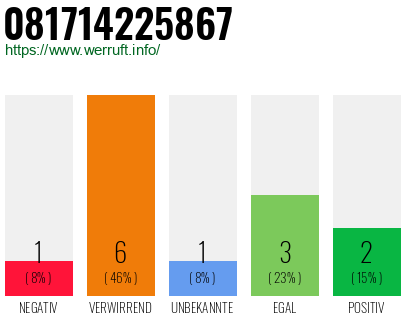 Rufnummer 081714225867 Telefonnummer 081714225867