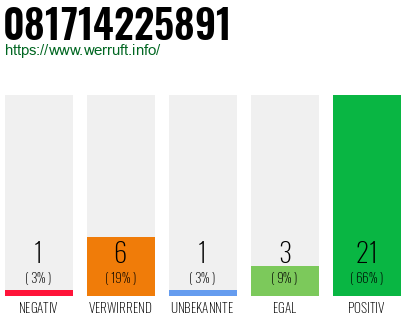 Rufnummer 081714225891 Telefonnummer 081714225891