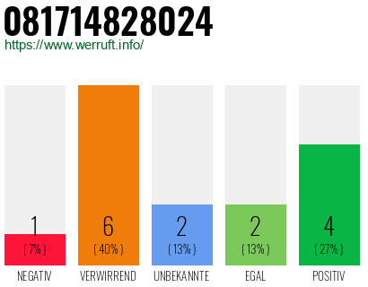 Rufnummer 081714828024 Telefonnummer 081714828024