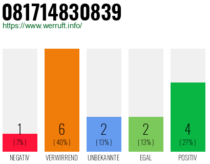 Rufnummer 081714830839 Telefonnummer 081714830839