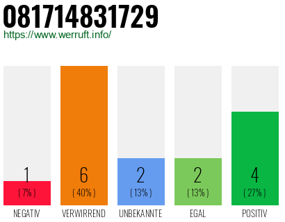 Rufnummer 081714831729 Telefonnummer 081714831729
