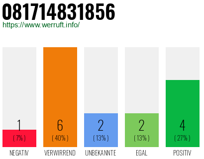 Rufnummer 081714831856 Telefonnummer 081714831856