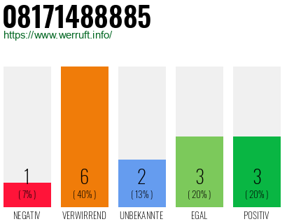 Rufnummer 08171488885 Telefonnummer 08171488885