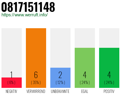 Rufnummer 0817151148 Telefonnummer 0817151148