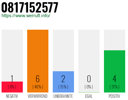 Rufnummer 0817152577 Telefonnummer 0817152577