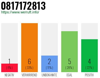 Rufnummer 0817172813 Telefonnummer 0817172813