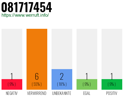 Rufnummer 081717454 Telefonnummer 081717454