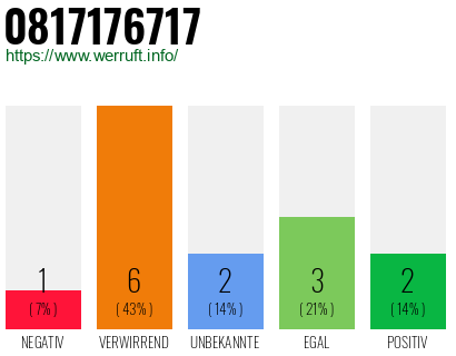 Rufnummer 0817176717 Telefonnummer 0817176717