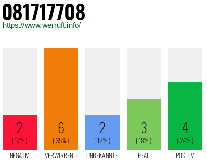 Rufnummer 081717708 Telefonnummer 081717708