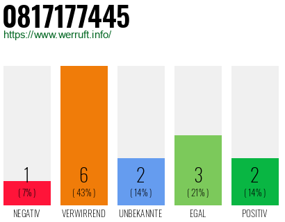 Rufnummer 0817177445 Telefonnummer 0817177445