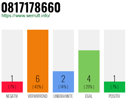 Rufnummer 0817178660 Telefonnummer 0817178660