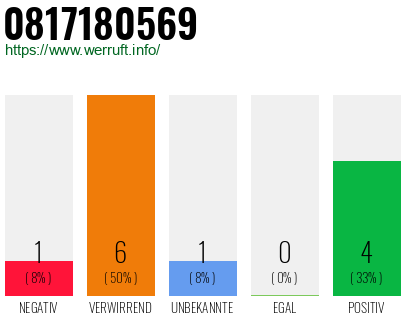 Rufnummer 0817180569 Telefonnummer 0817180569