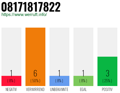 Rufnummer 08171817822 Telefonnummer 08171817822