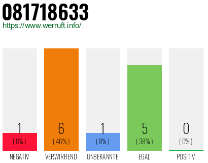 Rufnummer 081718633 Telefonnummer 081718633