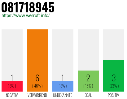 Rufnummer 081718945 Telefonnummer 081718945