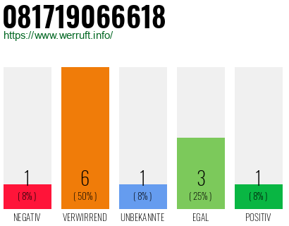 Rufnummer 081719066618 Telefonnummer 081719066618