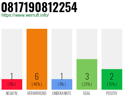 Rufnummer 0817190812254 Telefonnummer 0817190812254