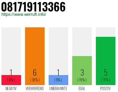 Rufnummer 081719113366 Telefonnummer 081719113366