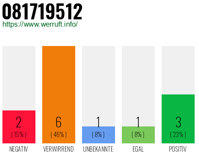 Rufnummer 081719512 Telefonnummer 081719512