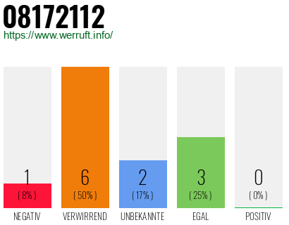 Rufnummer 08172112 Telefonnummer 08172112