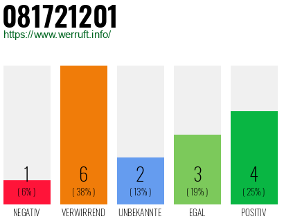 Rufnummer 081721201 Telefonnummer 081721201