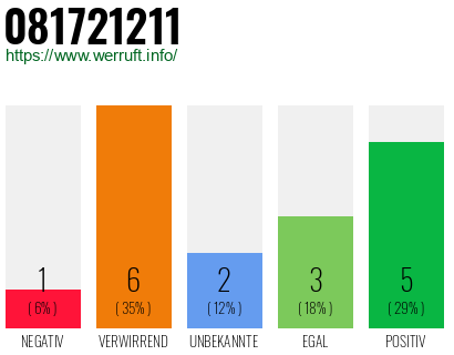 Rufnummer 081721211 Telefonnummer 081721211