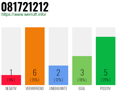 Rufnummer 081721212 Telefonnummer 081721212