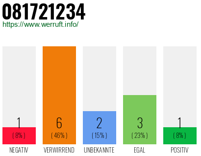 Rufnummer 081721234 Telefonnummer 081721234
