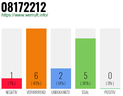 Rufnummer 08172212 Telefonnummer 08172212