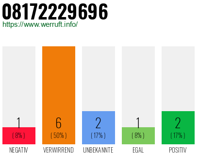 Rufnummer 08172229696 Telefonnummer 08172229696