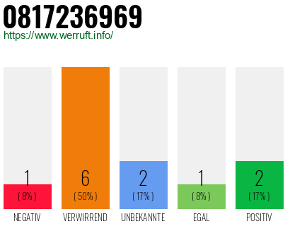 Rufnummer 0817236969 Telefonnummer 0817236969