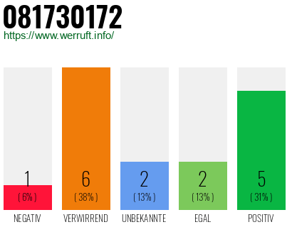 Rufnummer 081730172 Telefonnummer 081730172