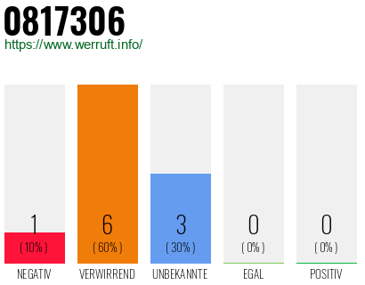 Rufnummer 0817306 Telefonnummer 0817306