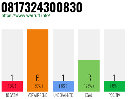 Rufnummer 0817324300830 Telefonnummer 0817324300830