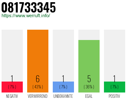 Rufnummer 081733345 Telefonnummer 081733345