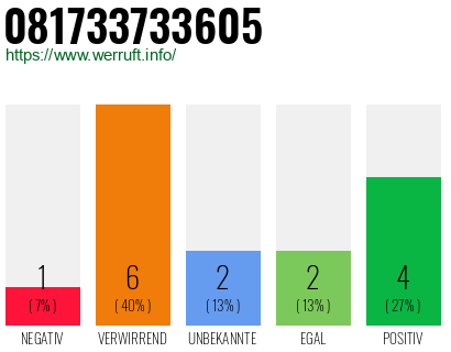 Rufnummer 081733733605 Telefonnummer 081733733605