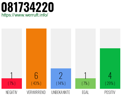 Rufnummer 081734220 Telefonnummer 081734220