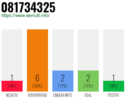 Rufnummer 081734325 Telefonnummer 081734325